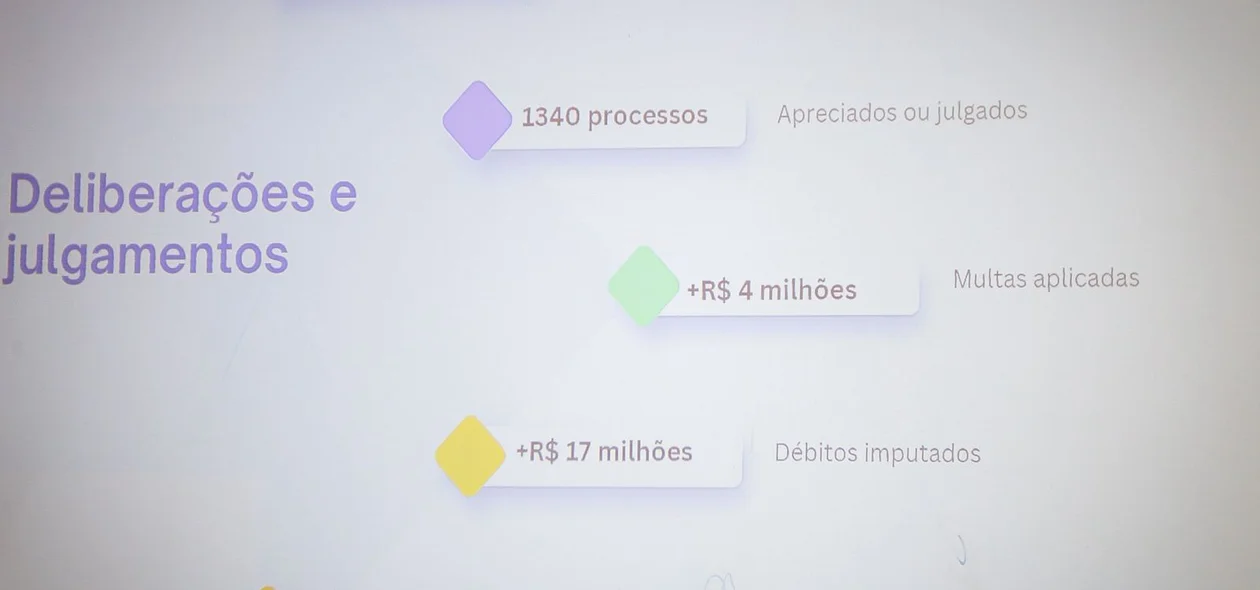 Dados apresentados pelo TCE-PI