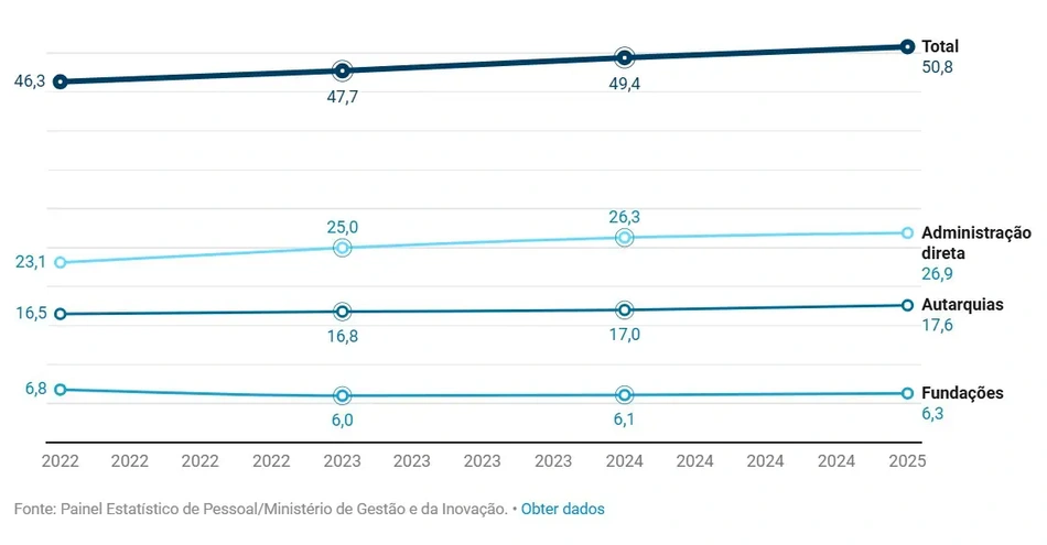 Dados sobre o total de cargos comissionados de direção e assessoramento, em mil.