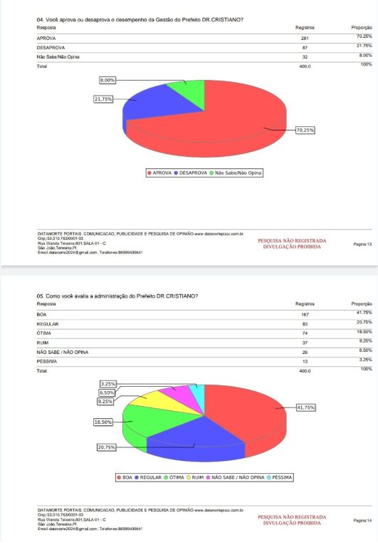 Pesquisa sobre a gestão do Prefeito Dr. Cristiano Brito