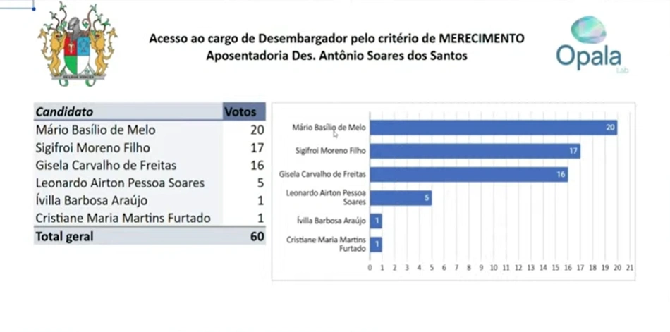 Placar da votação no TJ-PI