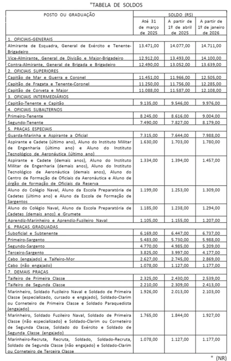 Tabela de reajuste do salários dos militares