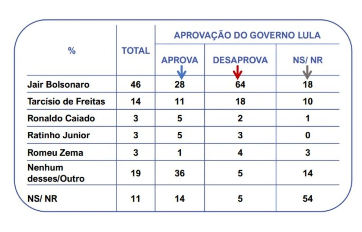 Aprovação do Governo Lula