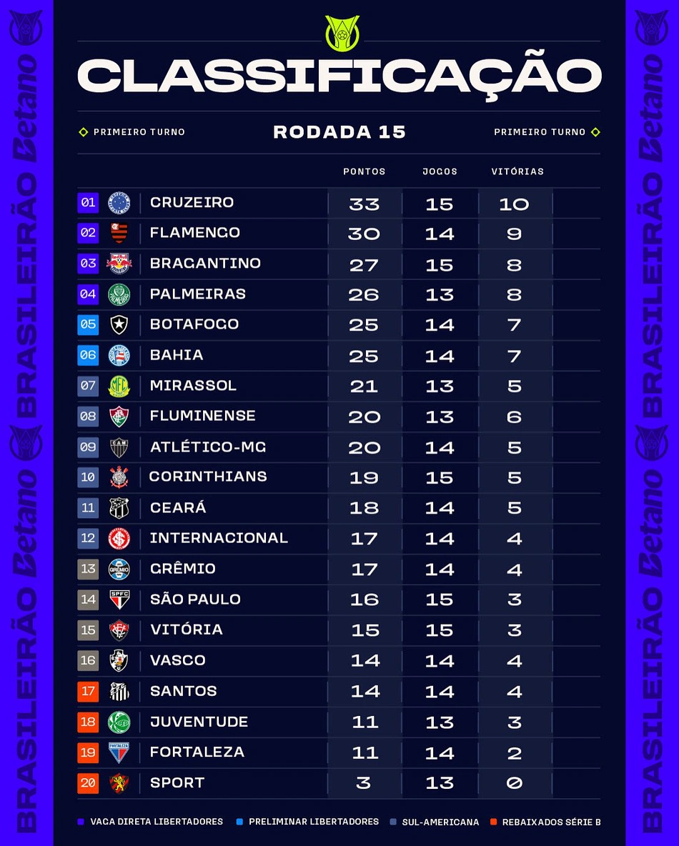 Classificação do Brasileirão após a 15ª rodada
