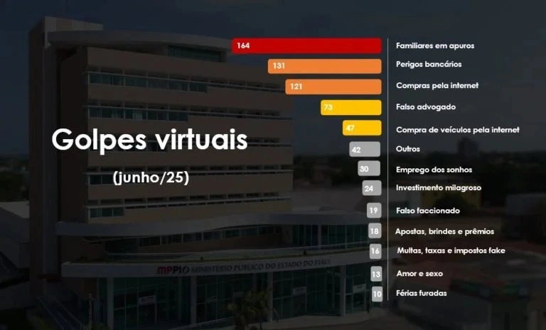 Golpes Virtuais
