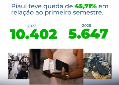 O relatório aponta que entre janeiro e junho deste ano, foram registrados 5.647 roubos