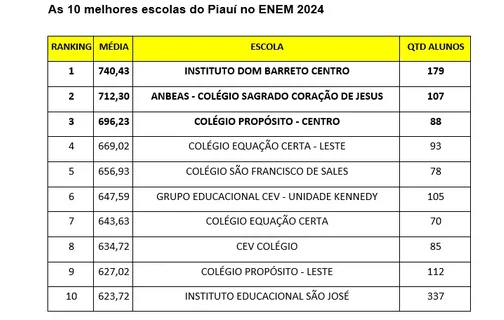 Ranking das escolas