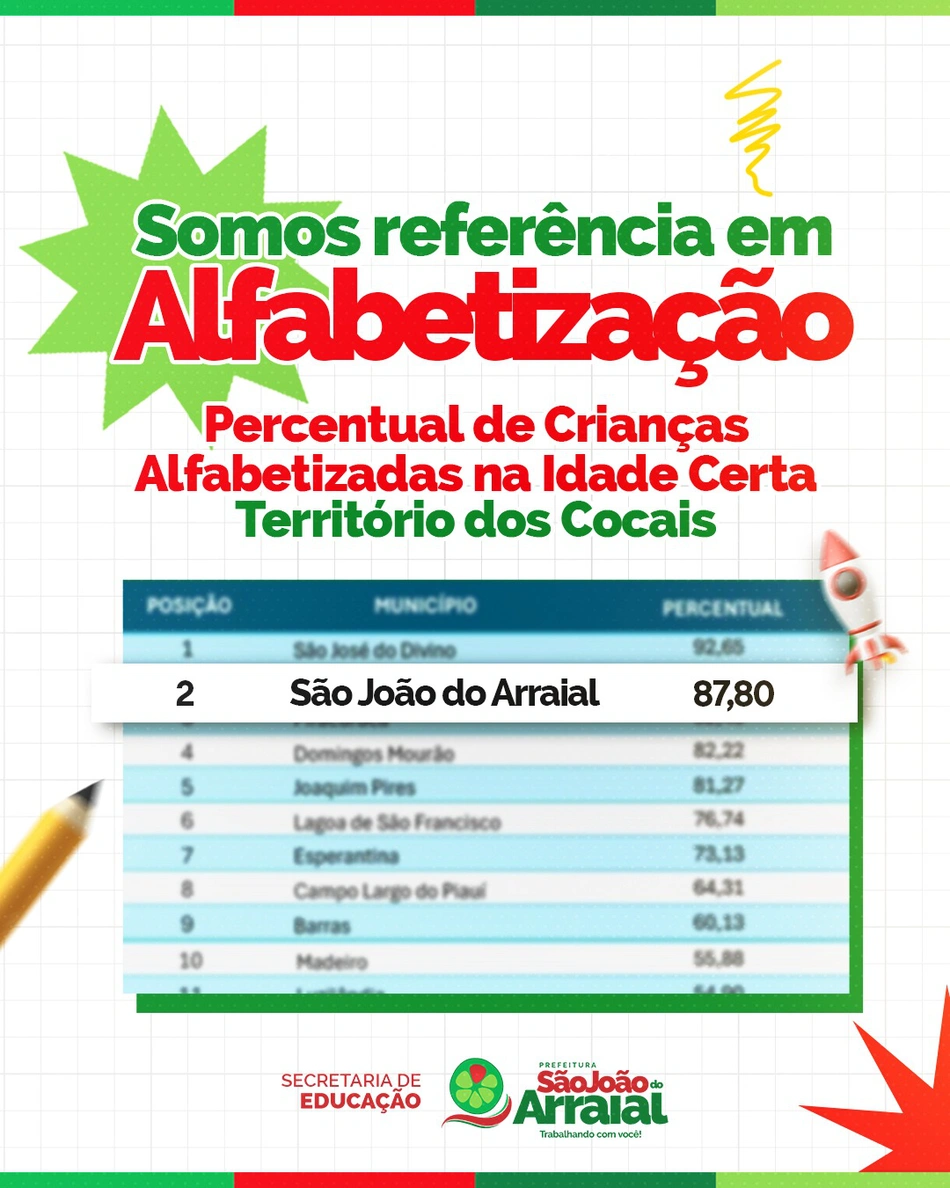São João do Arraial avança na alfabetização infantil e fica em 2º lugar no território dos cocais