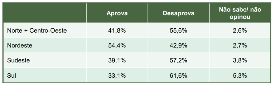 Avaliação de Lula