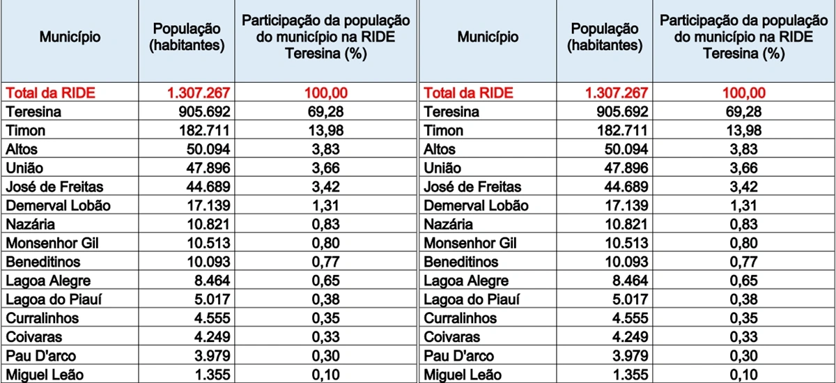 Cidades mais e menos populosas do Piauí
