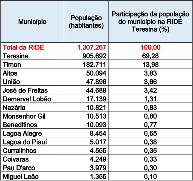 Estimativa populacional para os municípios da RIDE da Grande Teresina