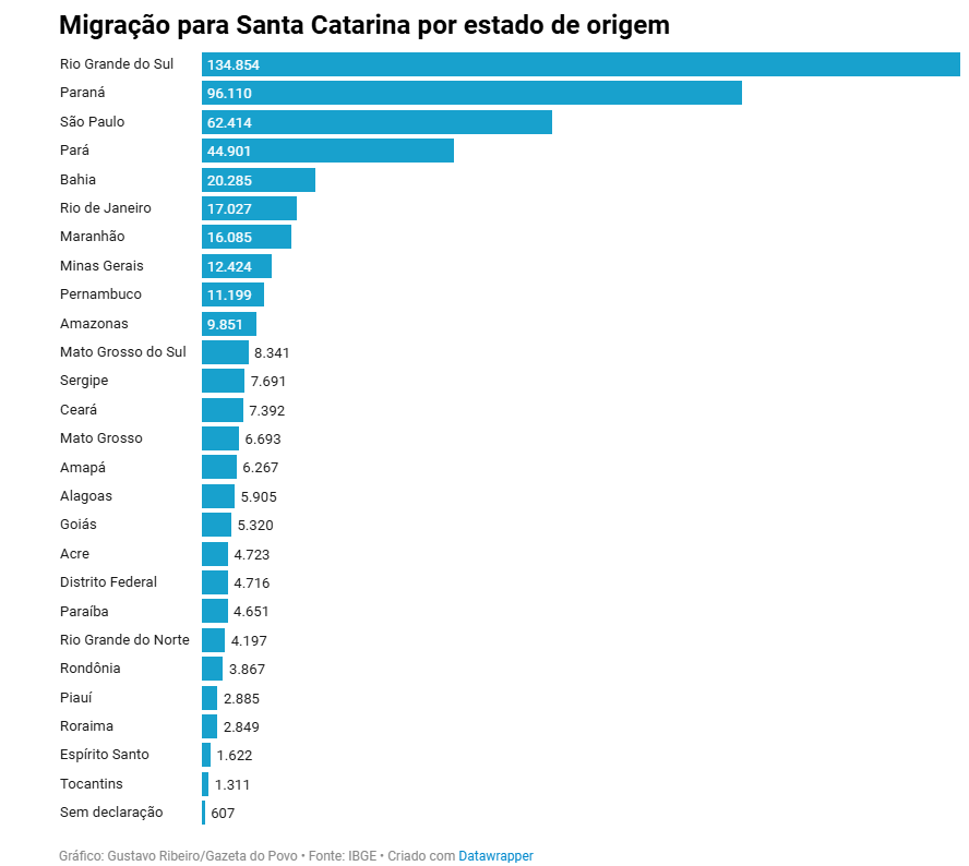 Migração para Santa Catarina por estado de origem