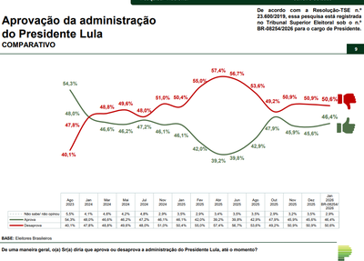 Aprovação da administração do Presidente Lula