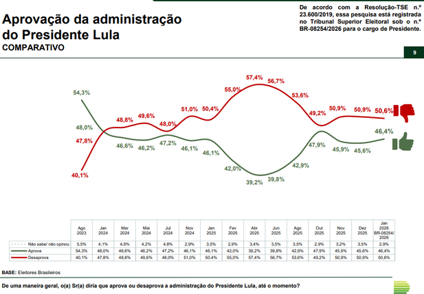 Aprovação da administração do Presidente Lula