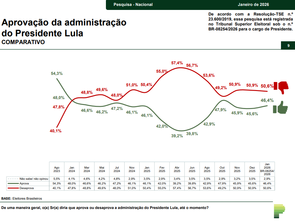 Aprovação da administração do Presidente Lula