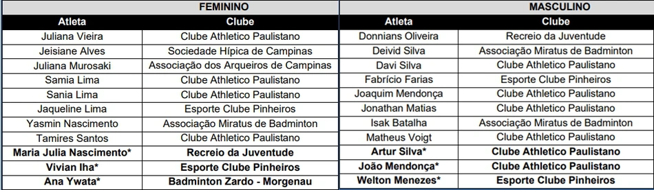 Atletas convocados para a Seleção Brasileira de Badminton para disputar o Pan American Cup 2026.
