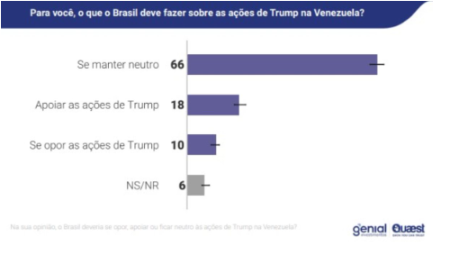 Do total entrevistado, 66% defenderam que o país mantenha uma posição neutra em relação às ações de Trump na Venezuela.