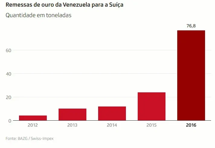 Envio de ouro da Venezuela para a Suíça em anos.