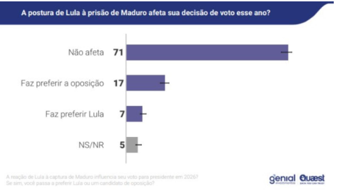 Já 71%, afirmaram que não afetará em nada no voto o poscionamento do presidente.