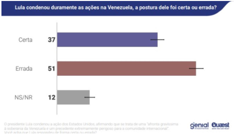 Perguntados se a postura do presidente Luiz Inácio Lula da Silva estava correta ao condenar as ações dos EUA, 51% consideraram errada.