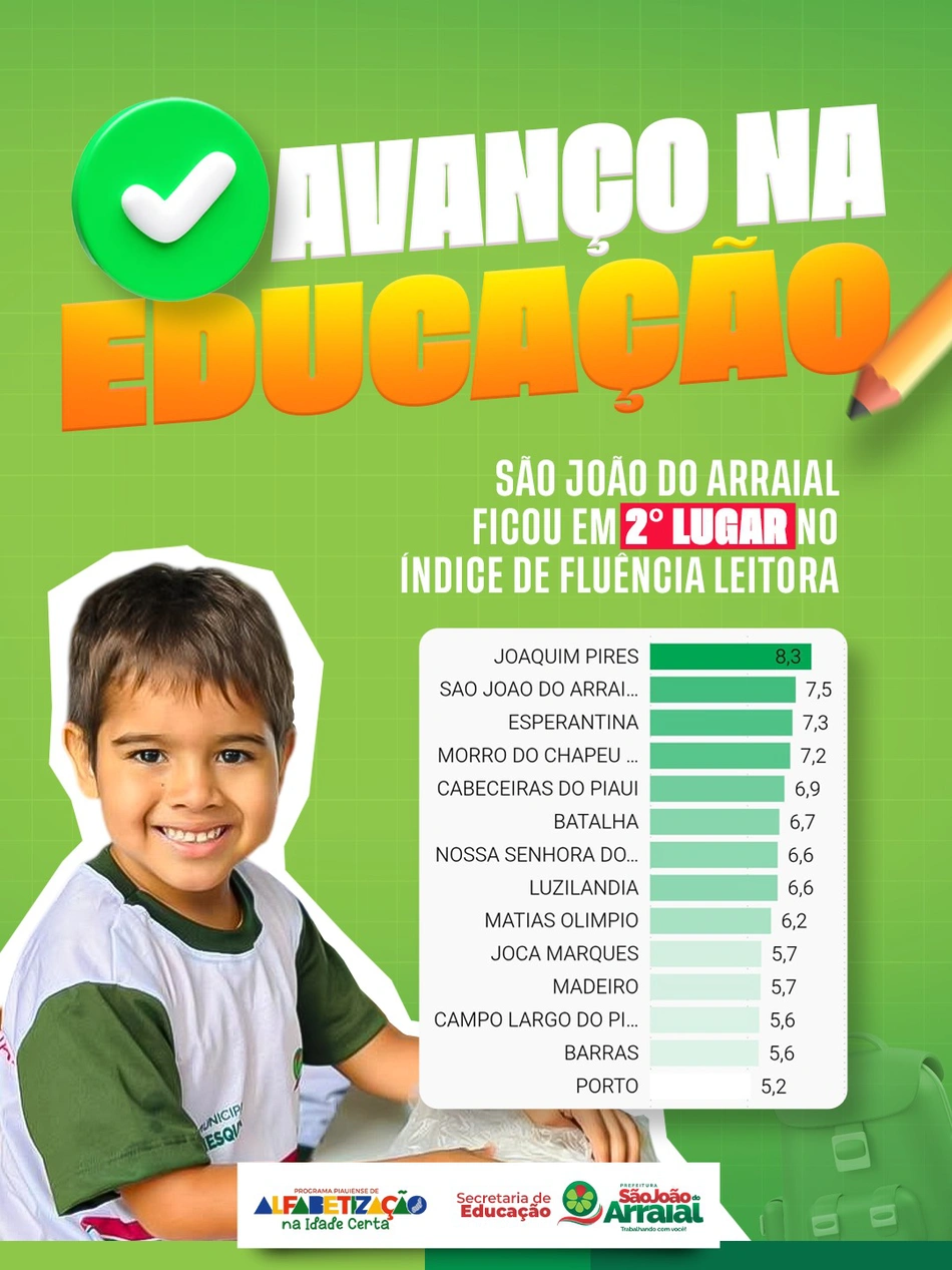 São João do Arraial conquista segunda colocação em fluência leitora no Território dos Cocais