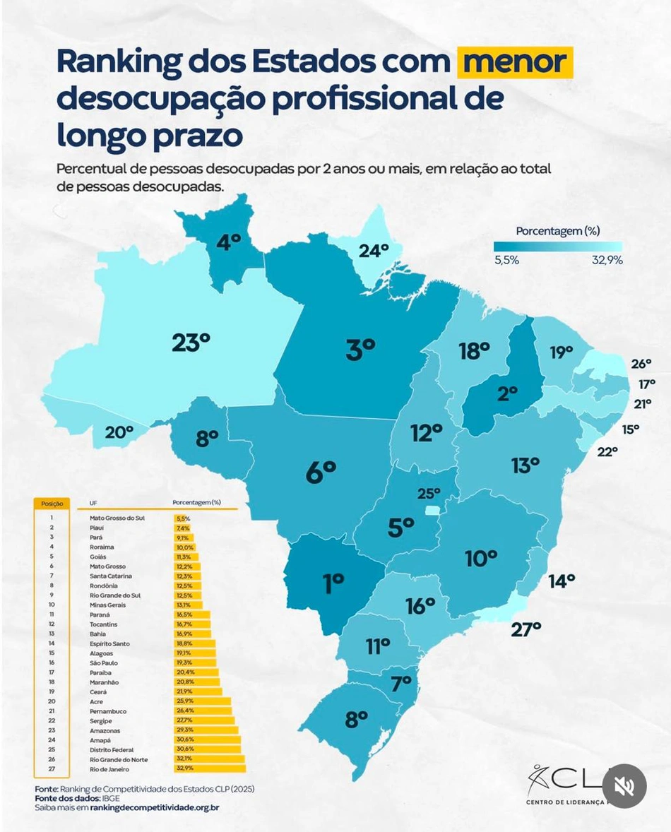 Ranking dos estados com menor desocupação profissional