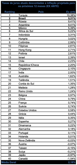 Brasil está em 2° lugar no rancking