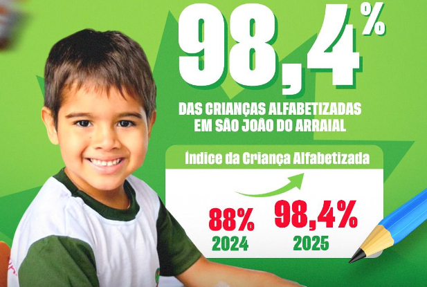 Alfabetização infantil atinge 98,4% em São João do Arraial