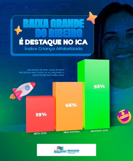 Baixa Grande do Ribeiro atinge 93% de crianças alfabetizadas e avança na educação