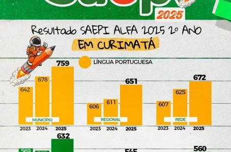 Curimatá avança na educação e apresenta crescimento no SAEPI ALFA 2025