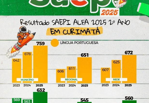 Curimatá avança na educação e apresenta crescimento no SAEPI ALFA 2025
