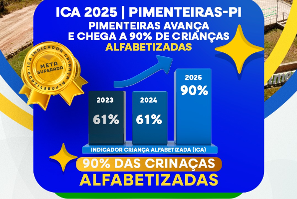 Pimenteiras alcança 90% de crianças alfabetizadas e celebra avanço na educação