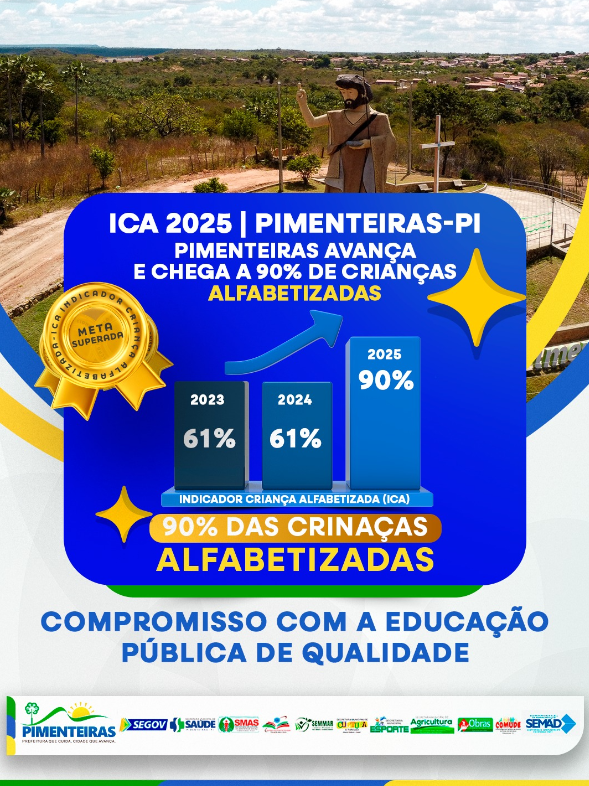 Pimenteiras alcança 90% de crianças alfabetizadas e celebra avanço na educação