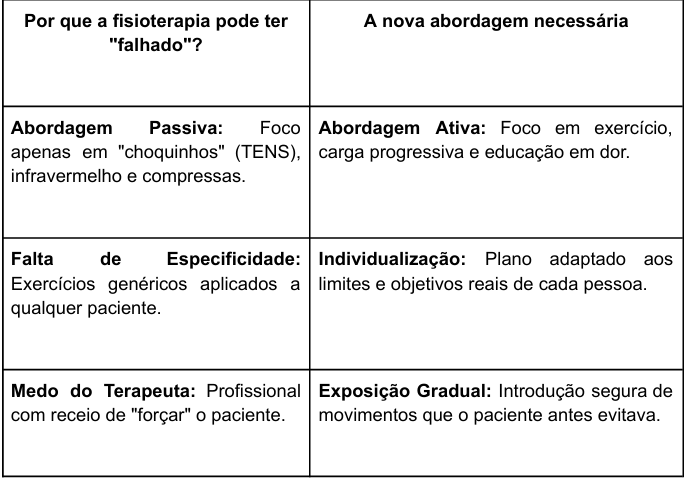 Por que a fisioterapia pode ter  "falhado"?