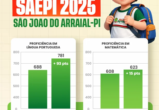 São João do Arraial registra avanço no SAEPI 2025