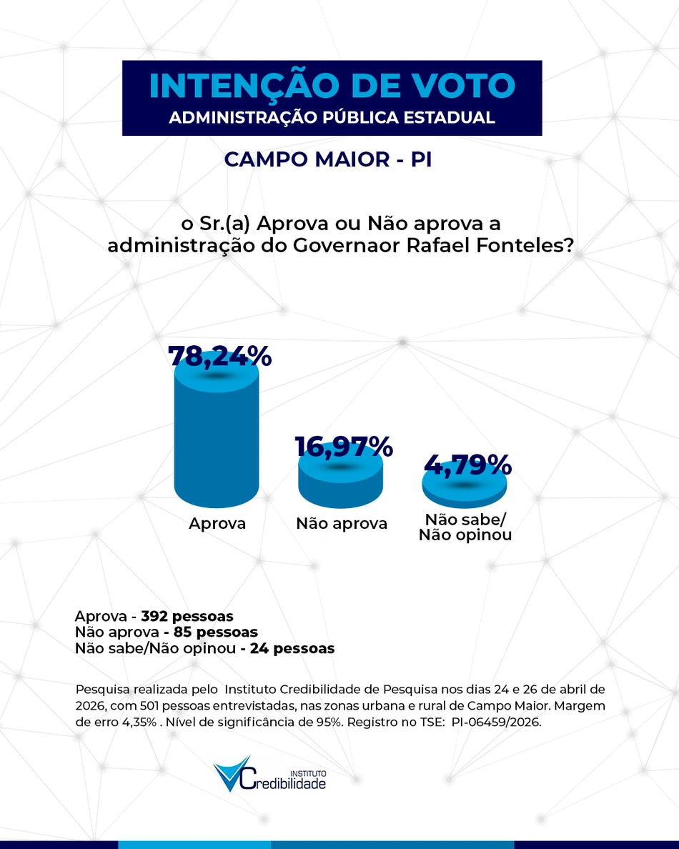 Avaliação da administração do governador Rafael Fonteles