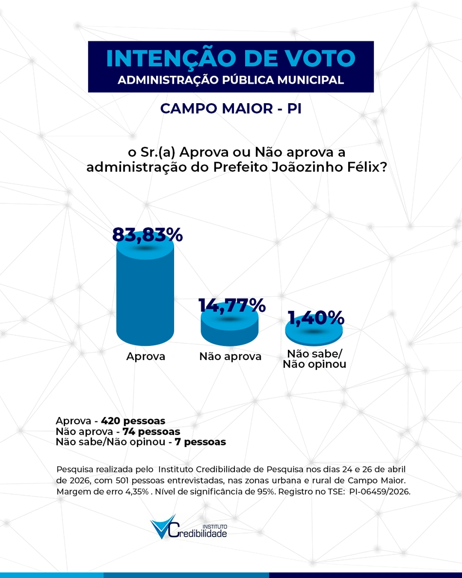 Avaliação da administração do prefeito Joãozinho Félix