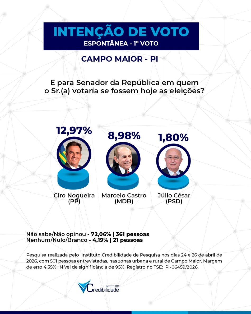 Intenção de voto para o Senado Federal