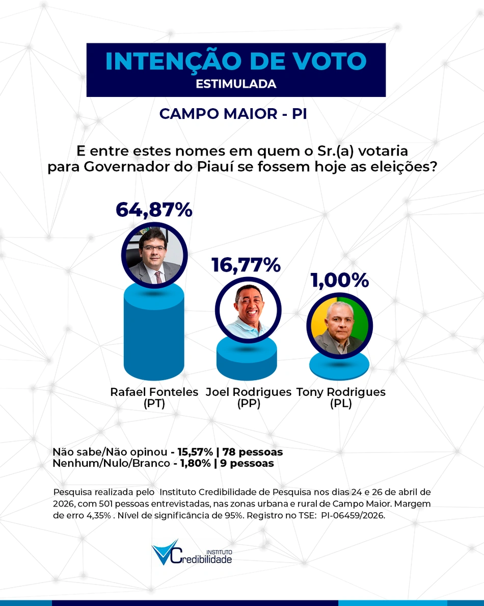 Intenção de votos para o Governo do Piauí