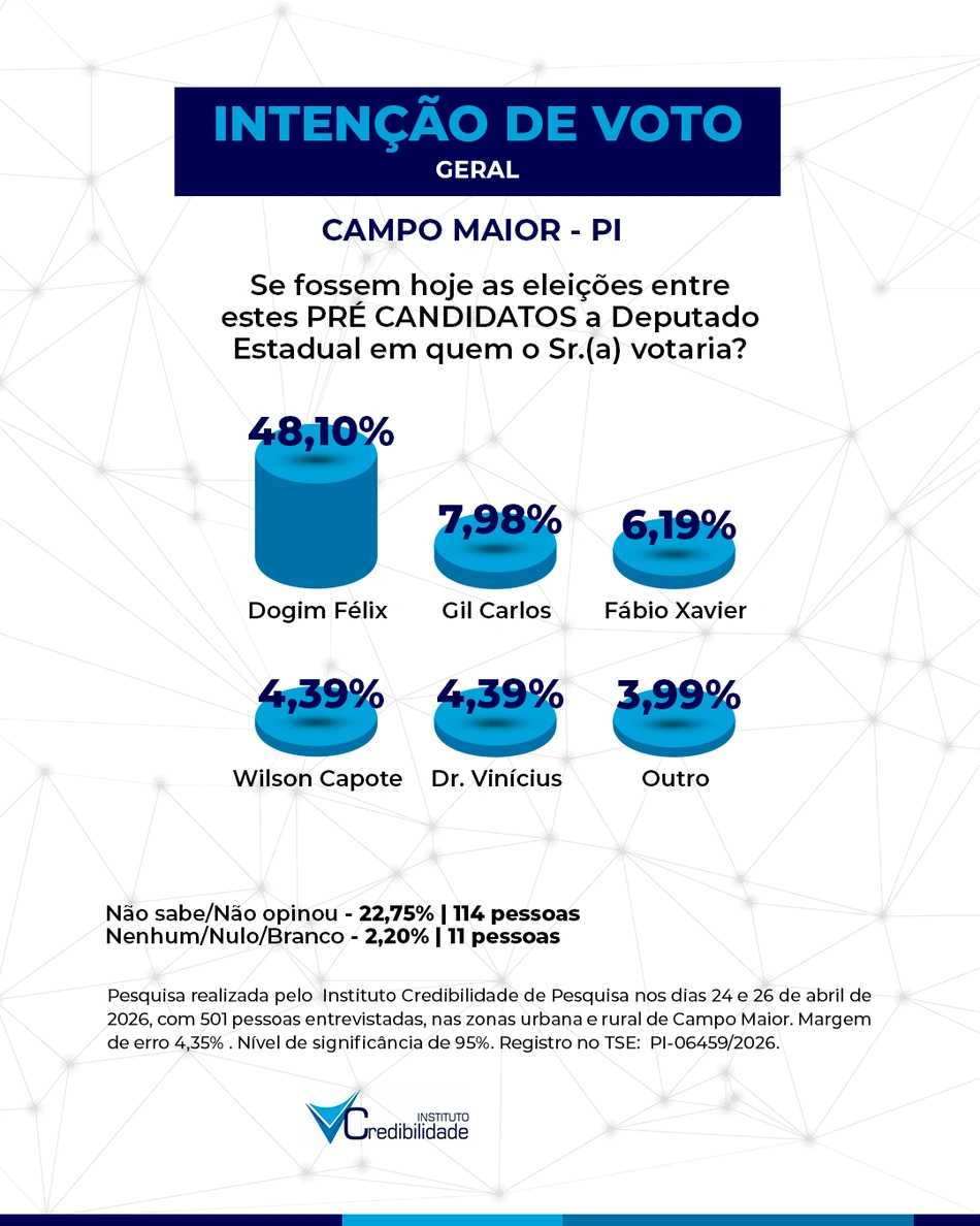 Pesquisa para deputado estadual em Campo Maior