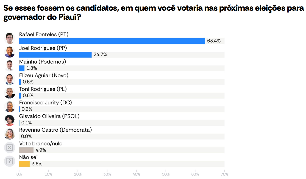AtlasIntel, Eleições Piauí 2026