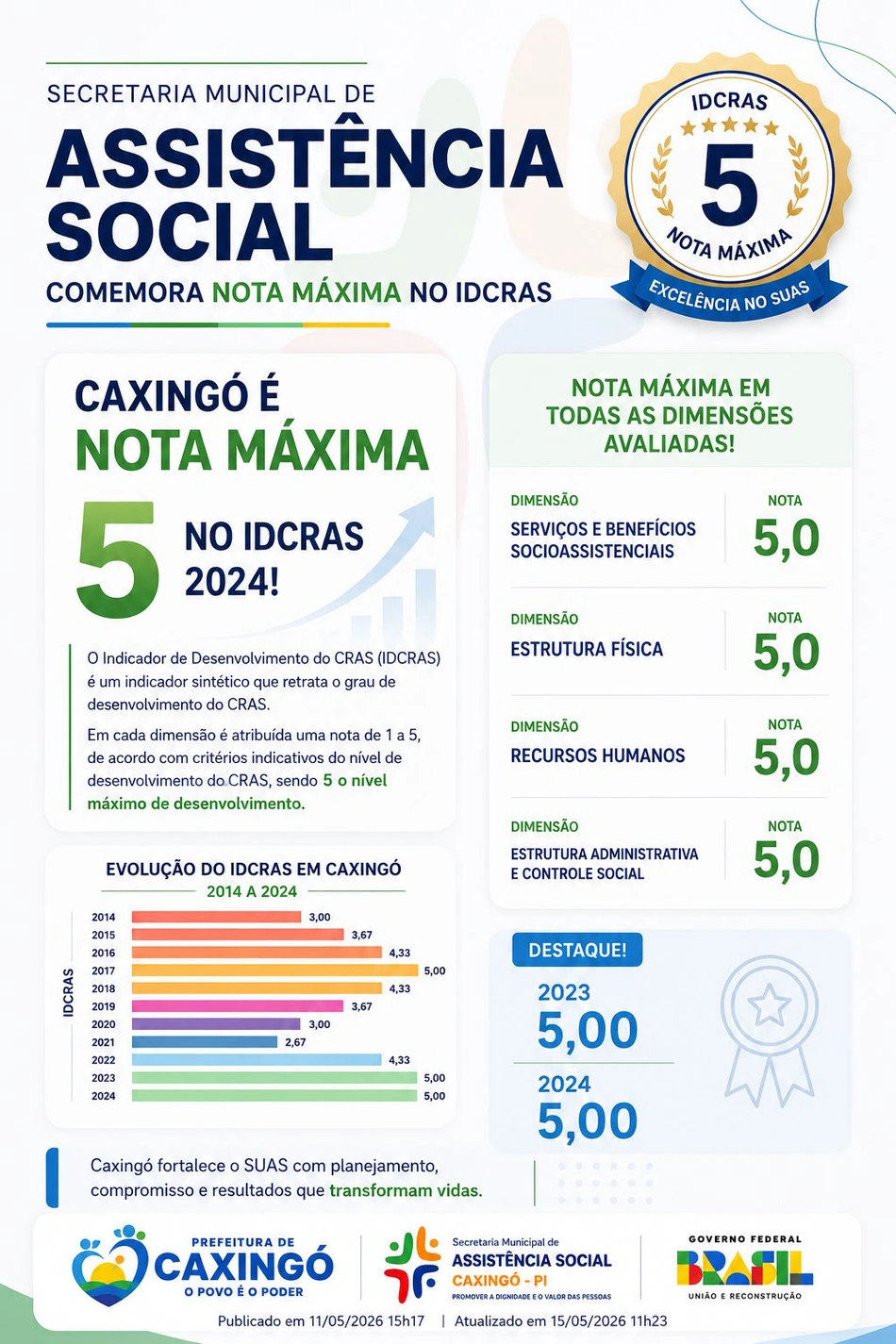 CRAS de Caxingó alcança nota máxima no IDCRAS e se destaca na assistência social