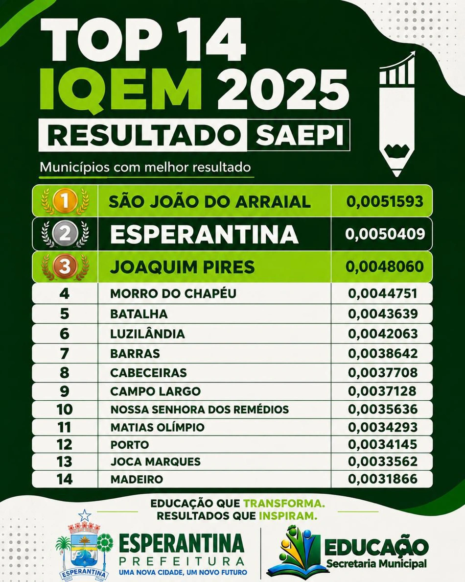 Esperantina conquista 2º lugar no TOP 14 do IQEM 2025 e reforça avanços na educação municipal