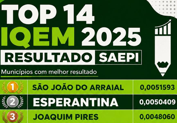 Esperantina conquista 2º lugar no TOP 14 do IQEM 2025 e reforça avanços na educação municipal