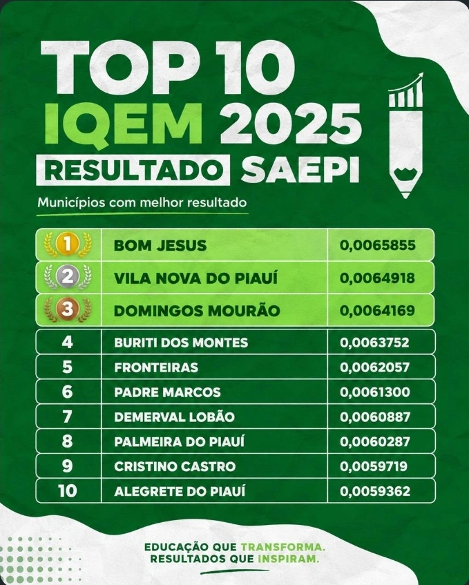 Município alcançou a melhor pontuação do estado no Índice de Qualidade da Educação Municipal