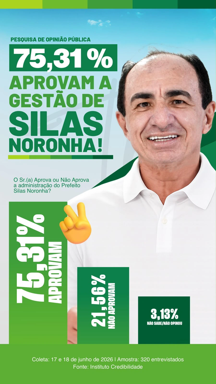 Pesquisa aponta aprovação de 75,31% da gestão de Silas Noronha em Pio IX