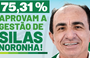 Pesquisa aponta aprovação de 75,31% da gestão de Silas Noronha em Pio IX