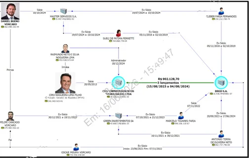 PF põe empresa do senador Ciro Nogueira em powerpoint para expor ligação com Daniel Vorcaro