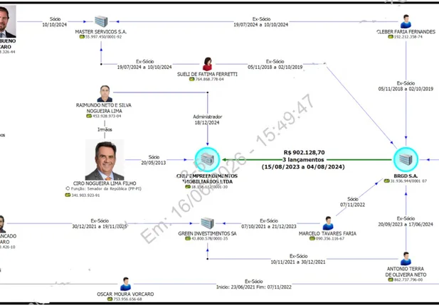 PF põe empresa do senador Ciro Nogueira em powerpoint para expor ligação com Daniel Vorcaro