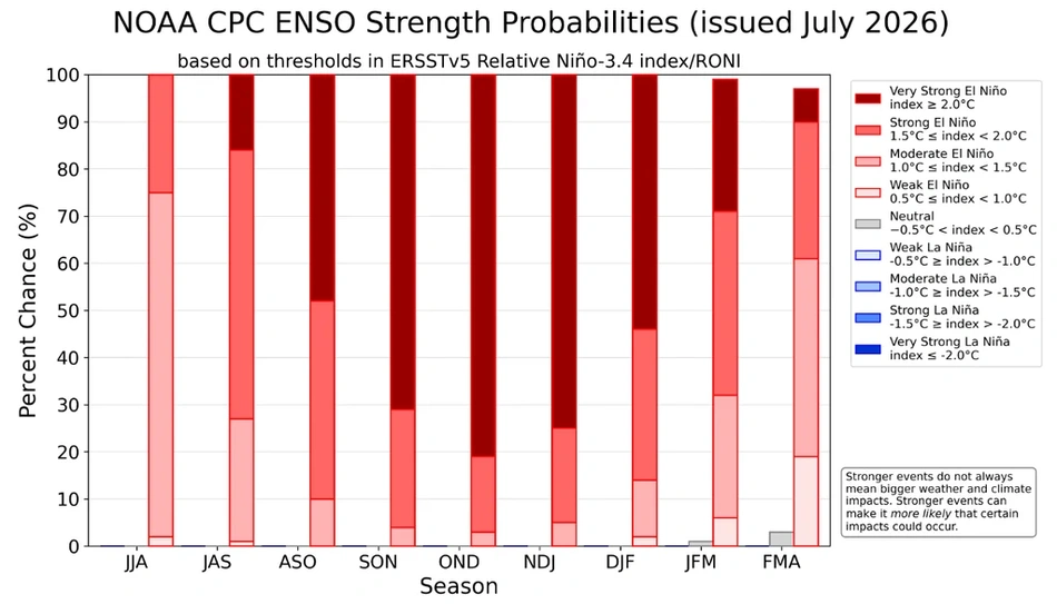 NOAA el niño