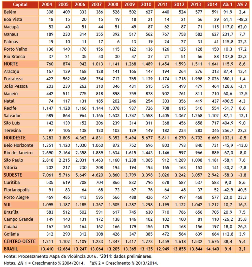 Estudo também analisou as taxas de homicídios nas capitais 